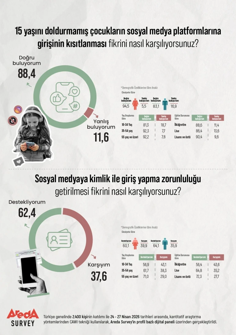 Social media research in Türkiye: Support for restrictions on children exceeded 88 percent - Picture: 2